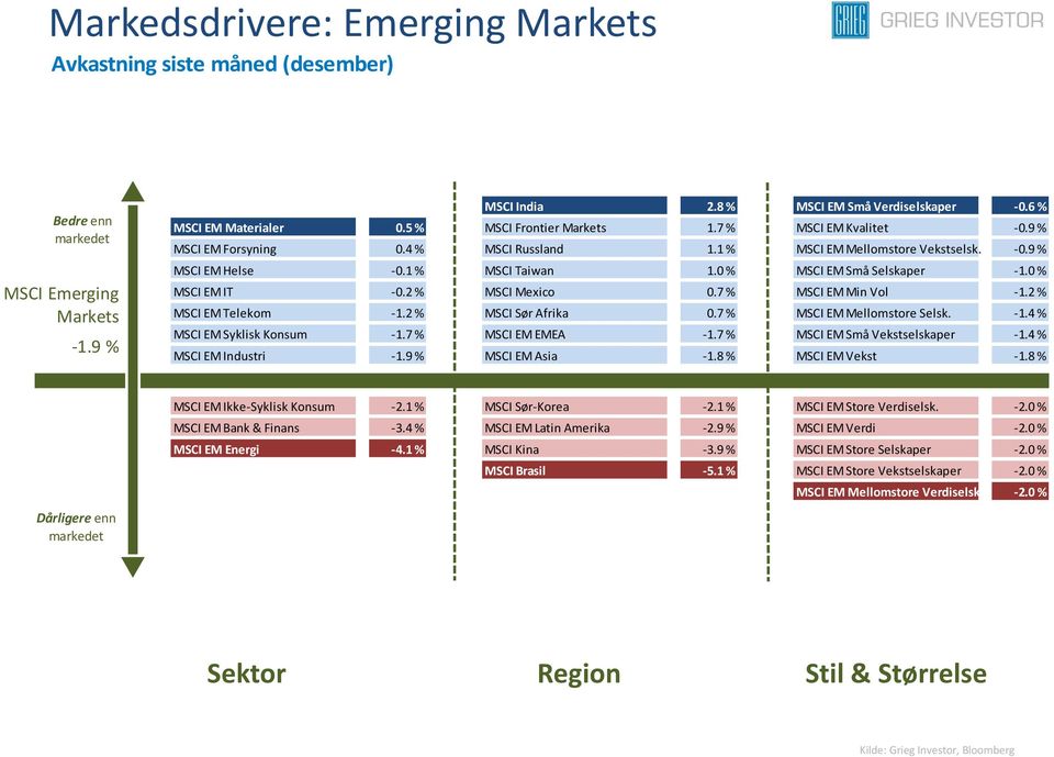 0 % MSCI EM Små Selskaper -1.0 % MSCI EM IT -0.2 % MSCI Mexico 0.7 % MSCI EM Min Vol -1.2 % MSCI EM Telekom -1.2 % MSCI Sør Afrika 0.7 % MSCI EM Mellomstore Selsk. -1.4 % MSCI EM Syklisk Konsum -1.