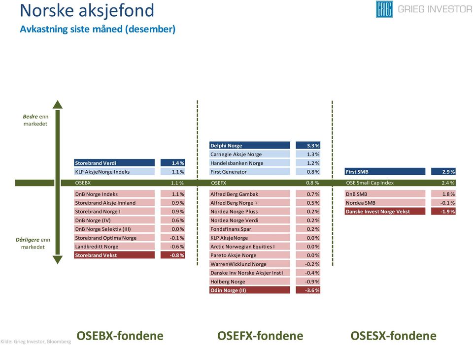 9 % Alfred Berg Norge + 0.5 % Nordea SMB -0.1 % Storebrand Norge I 0.9 % Nordea Norge Pluss 0.2 % Danske Invest Norge Vekst -1.9 % DnB Norge (IV) 0.6 % Nordea Norge Verdi 0.