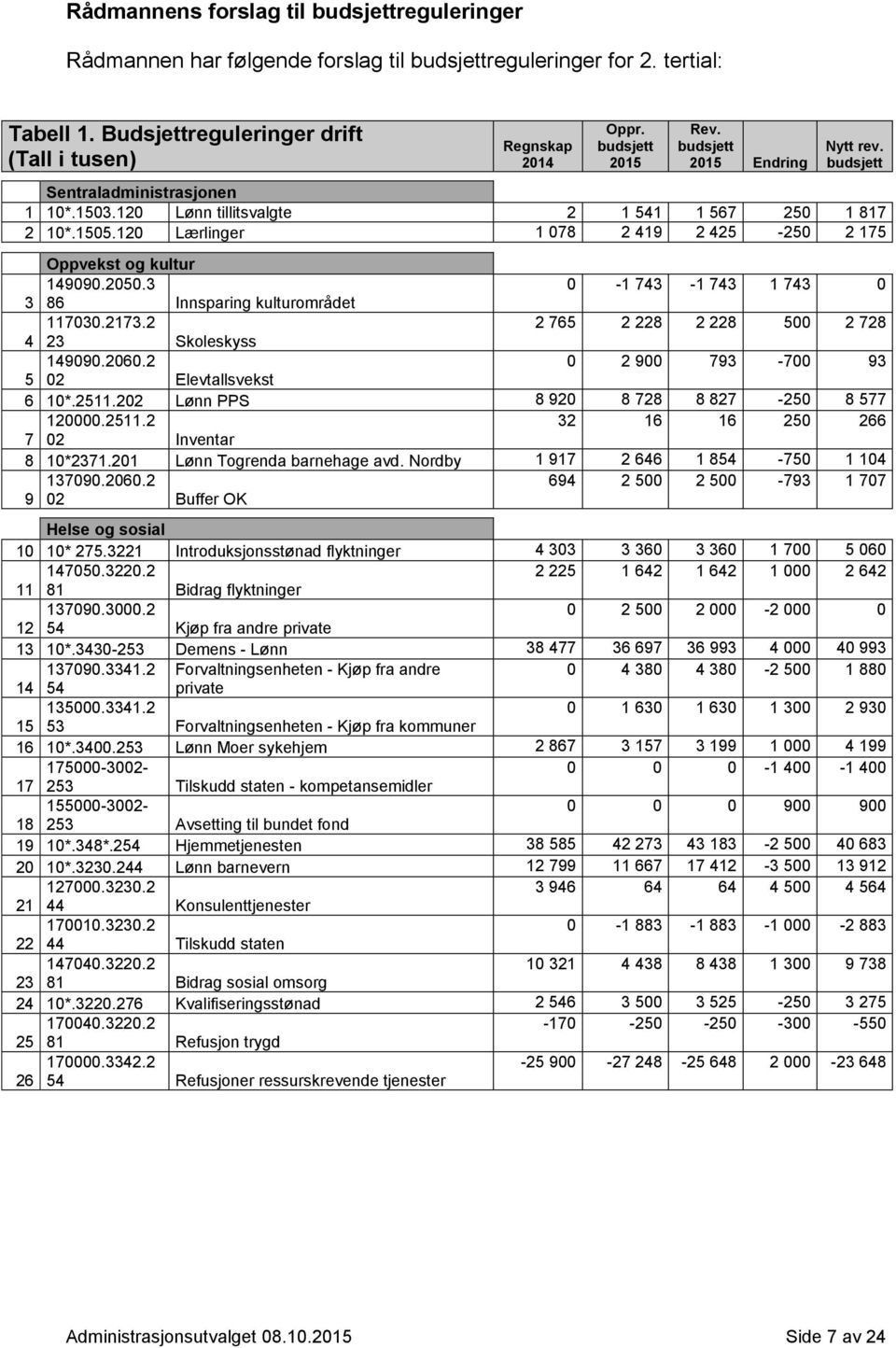 120 Lærlinger 1 078 2 419 2 425-250 2 175 Oppvekst og kultur 149090.2050.3 0-1 743-1 743 1 743 0 3 86 Innsparing kulturområdet 117030.2173.2 2 765 2 228 2 228 500 2 728 4 23 Skoleskyss 149090.2060.