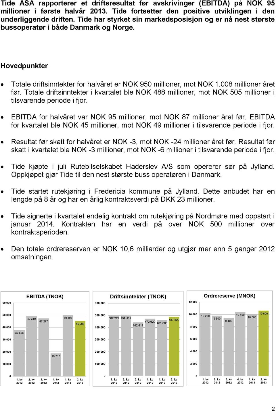 008 millioner året før. Totale driftsinntekter i kvartalet ble NOK 488 millioner, mot NOK 505 millioner i tilsvarende periode i fjor.