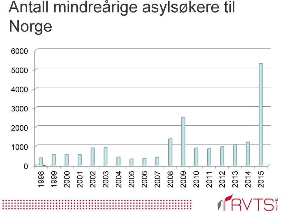 2014 2015 Antall mindreårige asylsøkere