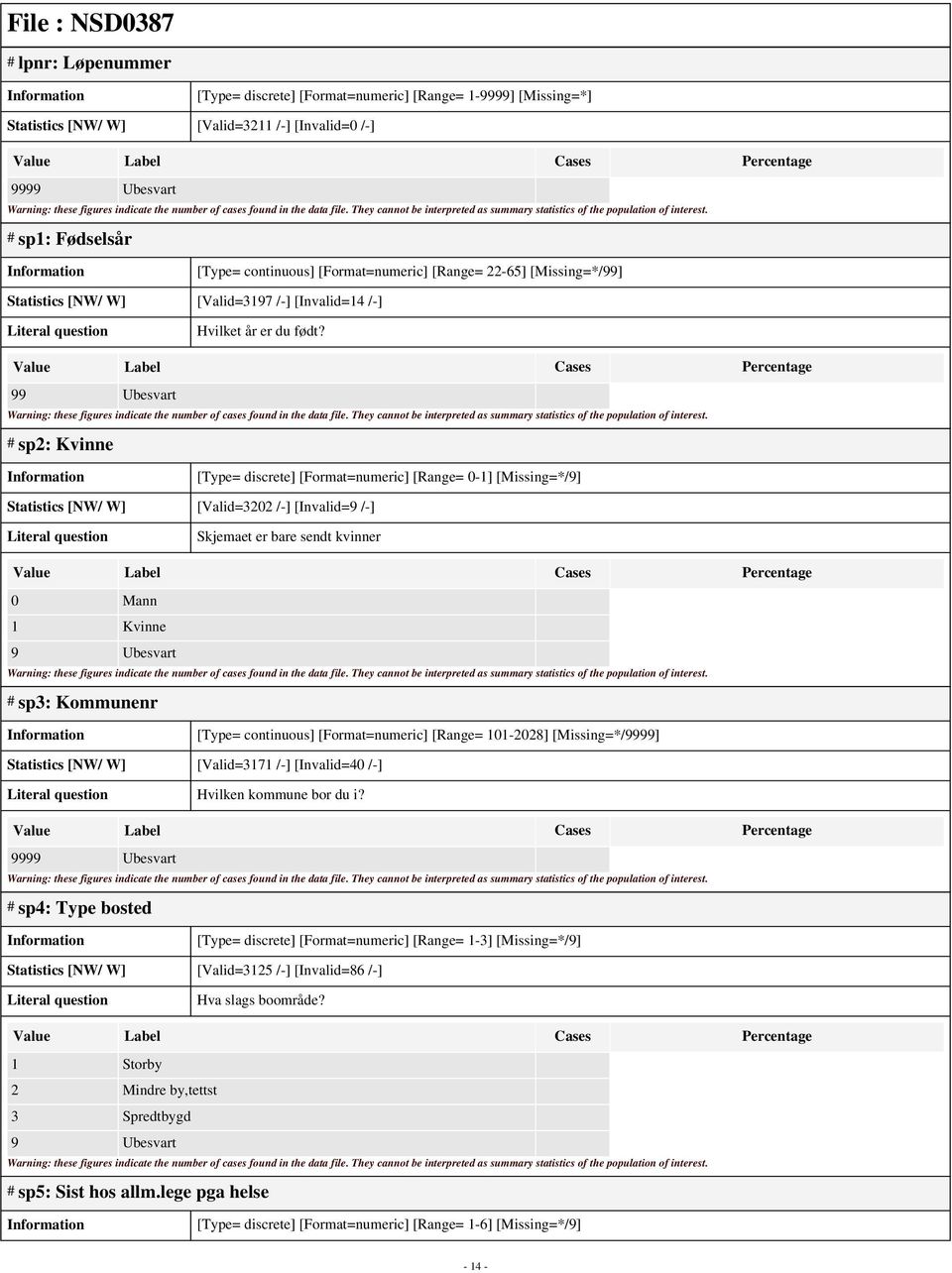 9 # sp2: Kvinne [Type= discrete] [Format=numeric] [Range= 0-1] [Missing=*/9] Statistics [NW/ W] [Valid=3202 /-] [Invalid=9 /-] Skjemaet er bare sendt kvinner 0 Mann 1 Kvinne # sp3: Kommunenr [Type=