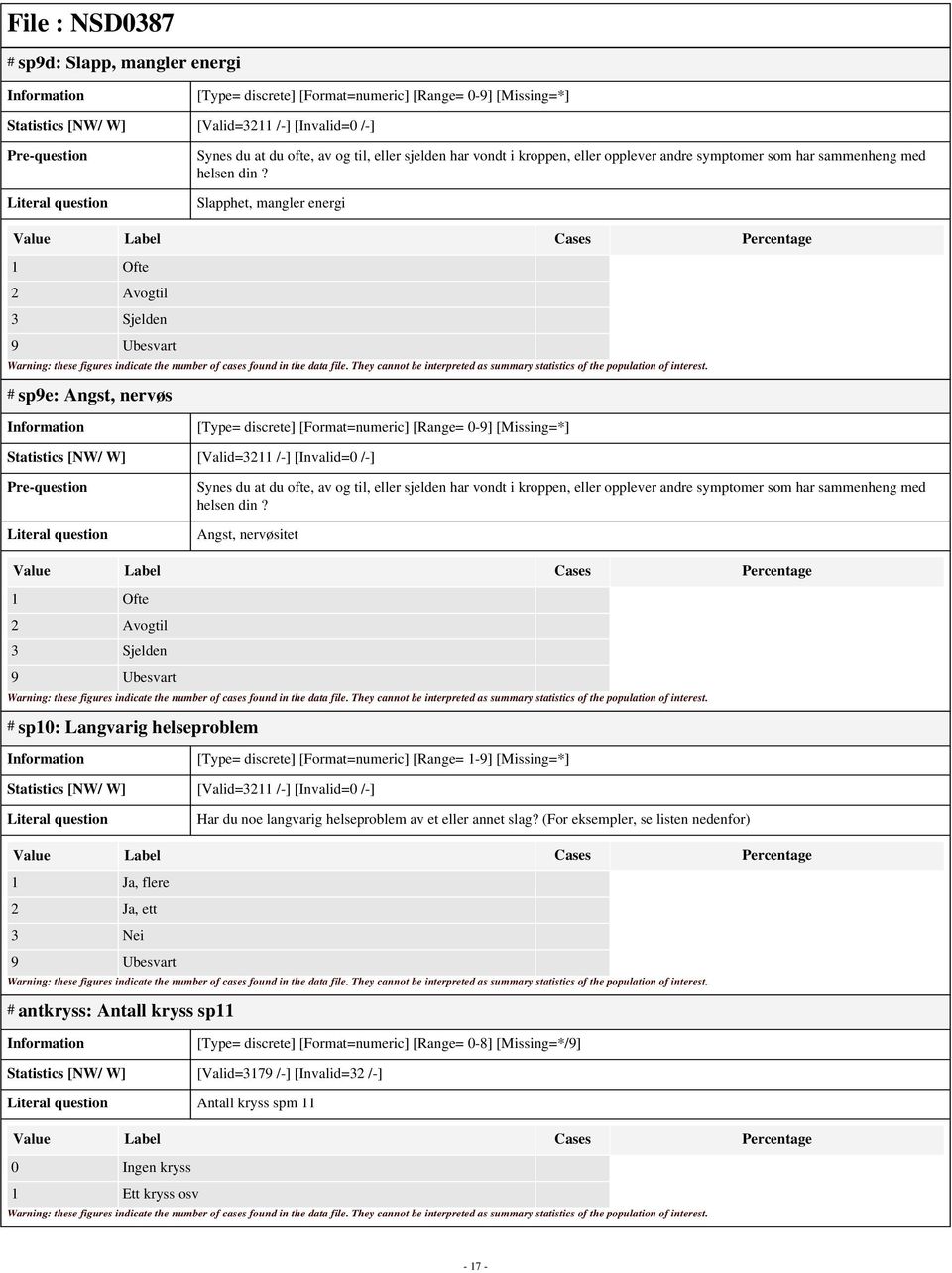 Slapphet, mangler energi 1 Ofte 2 Avogtil 3 Sjelden # sp9e: Angst, nervøs [Type= discrete] [Format=numeric] [Range= 0-9] [Missing=*] Statistics [NW/ W] [Valid=3211 /-] [Invalid=0 /-] Synes du at du