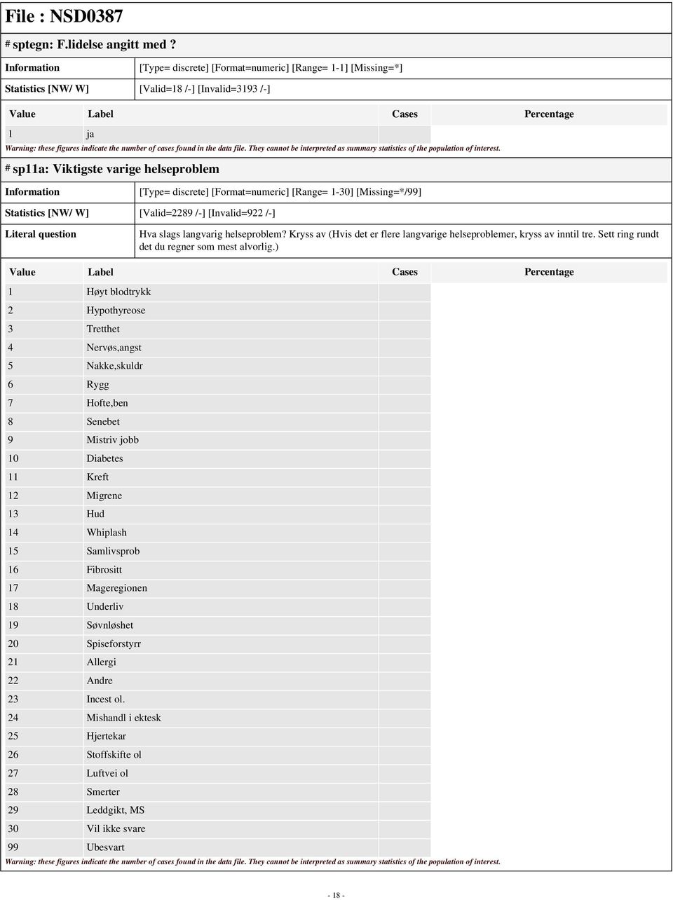 1-30] [Missing=*/99] Statistics [NW/ W] [Valid=2289 /-] [Invalid=922 /-] Hva slags langvarig helseproblem? Kryss av (Hvis det er flere langvarige helseproblemer, kryss av inntil tre.