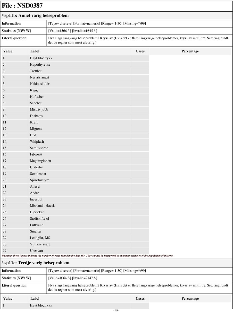 ) 1 Høyt blodtrykk 2 Hypothyreose 3 Tretthet 4 Nervøs,angst 5 Nakke,skuldr 6 Rygg 7 Hofte,ben 8 Senebet 9 Mistriv jobb 10 Diabetes 11 Kreft 12 Migrene 13 Hud 14 Whiplash 15 Samlivsprob 16 Fibrositt