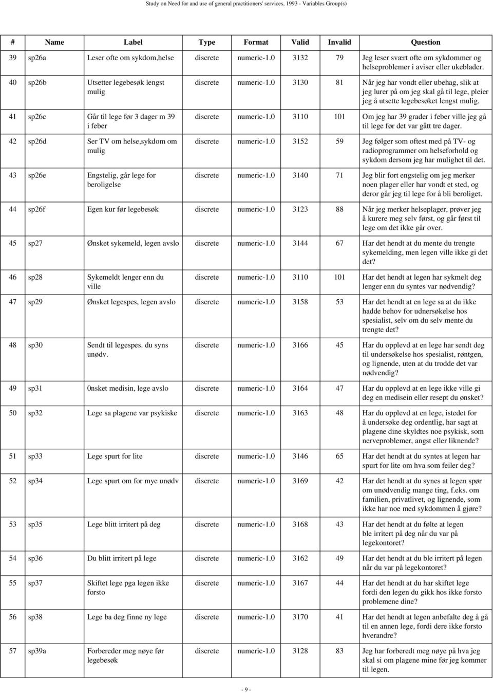 40 sp26b Utsetter legebesøk lengst mulig 41 sp26c Går til lege før 3 dager m 39 i feber 42 sp26d Ser TV om helse,sykdom om mulig 43 sp26e Engstelig, går lege for beroligelse discrete numeric-1.
