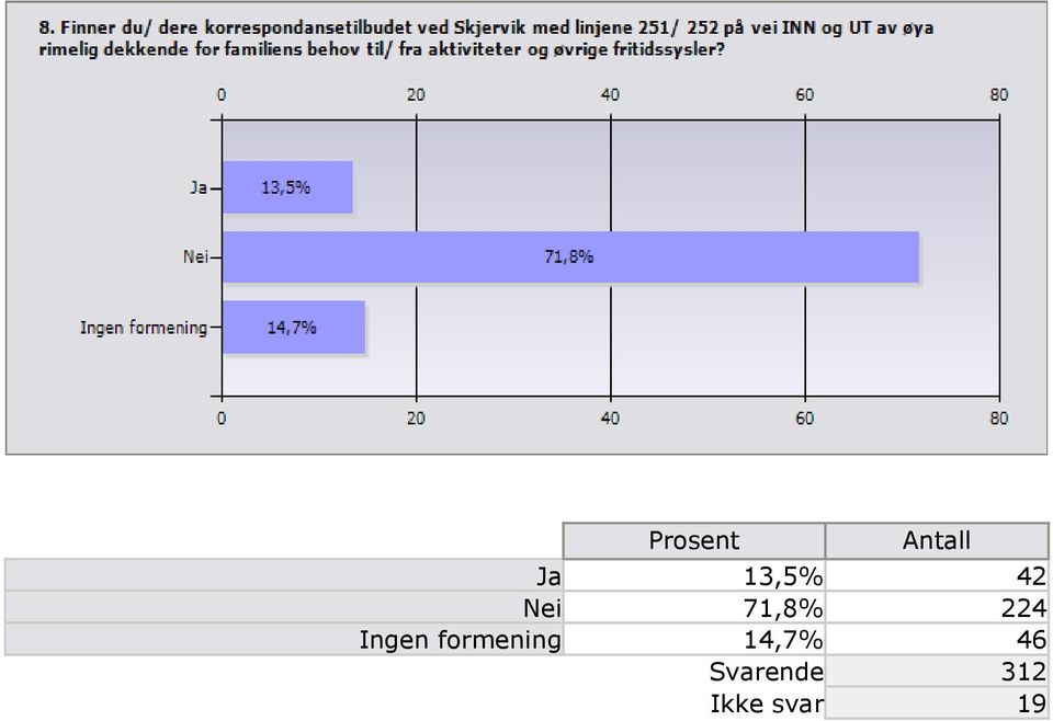 Ingen formening 14,7%