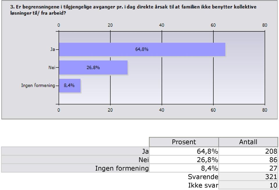 Ingen formening 8,4%