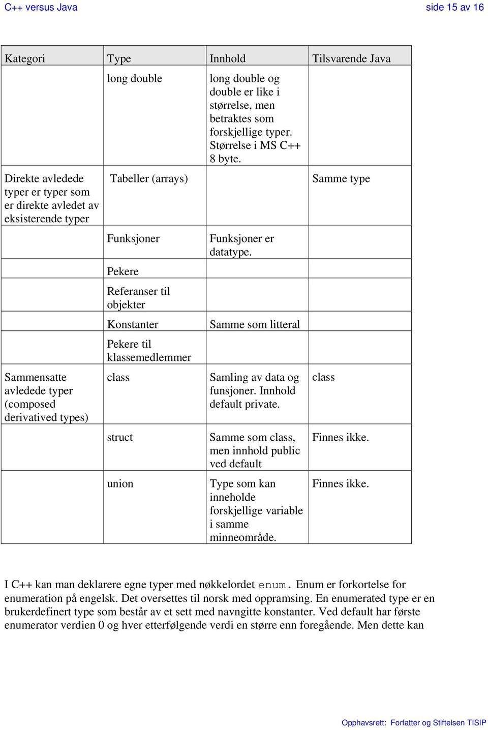 Konstanter Pekere til klassemedlemmer class struct union Funksjoner er datatype. Samme som litteral Samling av data og funsjoner. Innhold default private.