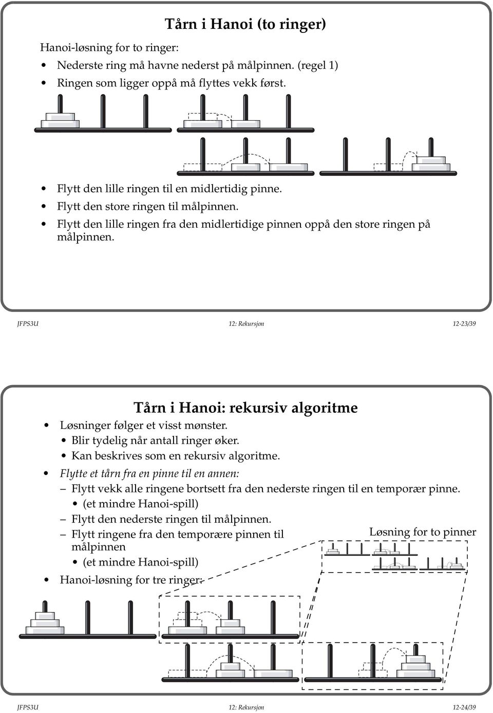 JFPS3U 12: Rekursjon 12-23/39 Tårn i Hanoi: rekursiv algoritme Løsninger følger et visst mønster. Blir tydelig når antall ringer øker. Kan beskrives som en rekursiv algoritme.