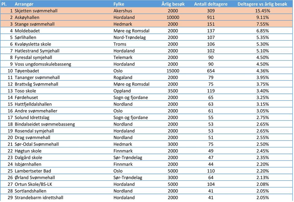 50% 9 Voss ungdomsskulebasseng Hordaland 2000 90 4.50% 10 Tøyenbadet Oslo 15000 654 4.36% 11 Tananger svømmehall Rogaland 2000 79 3.95% 12 Brattvåg Svømmehall Møre og Romsdal 2000 75 3.