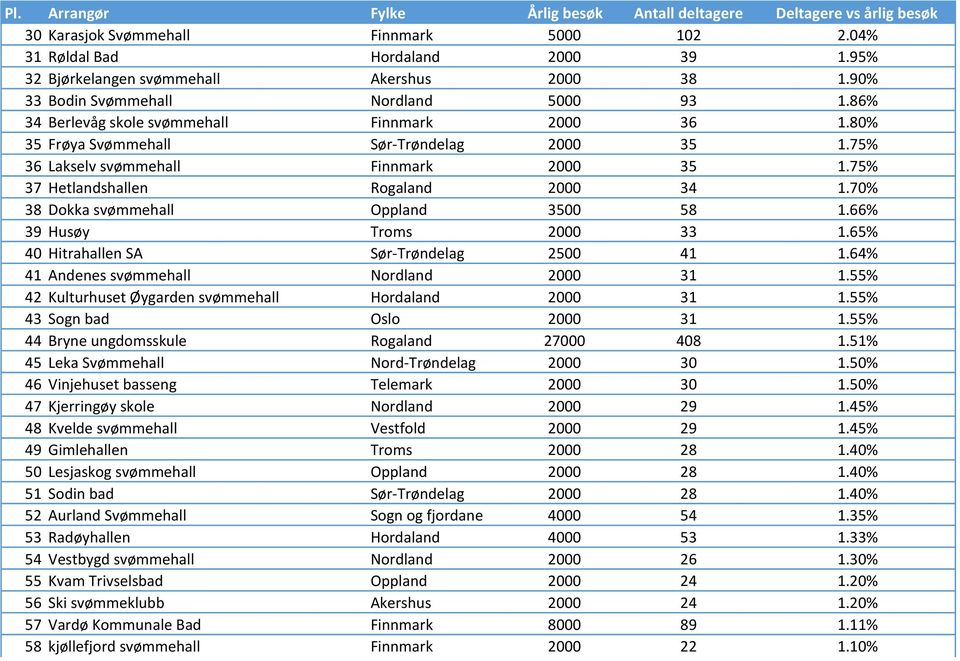 70% 38 Dokka svømmehall Oppland 3500 58 1.66% 39 Husøy Troms 2000 33 1.65% 40 Hitrahallen SA Sør- Trøndelag 2500 41 1.64% 41 Andenes svømmehall Nordland 2000 31 1.