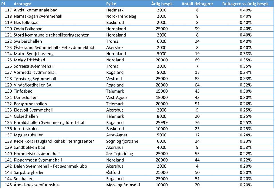 40% 124 Matre Symjebasseng Hordaland 5000 19 0.38% 125 Meløy fritidsbad Nordland 20000 69 0.35% 126 Sørreisa svømmehall Troms 2000 7 0.35% 127 Vormedal svømmehall Rogaland 5000 17 0.