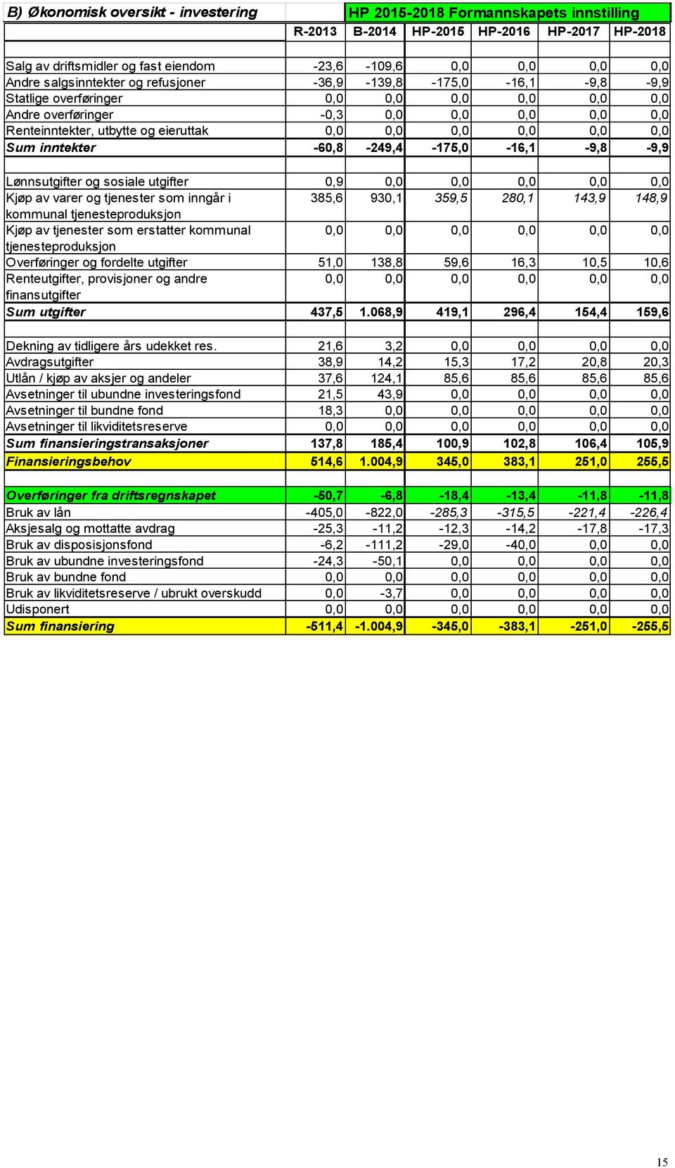 0,0 0,0 0,0 Sum inntekter -60,8-249,4-175,0-16,1-9,8-9,9 Lønnsutgifter og sosiale utgifter 0,9 0,0 0,0 0,0 0,0 0,0 Kjøp av varer og tjenester som inngår i 385,6 930,1 359,5 280,1 143,9 148,9 kommunal