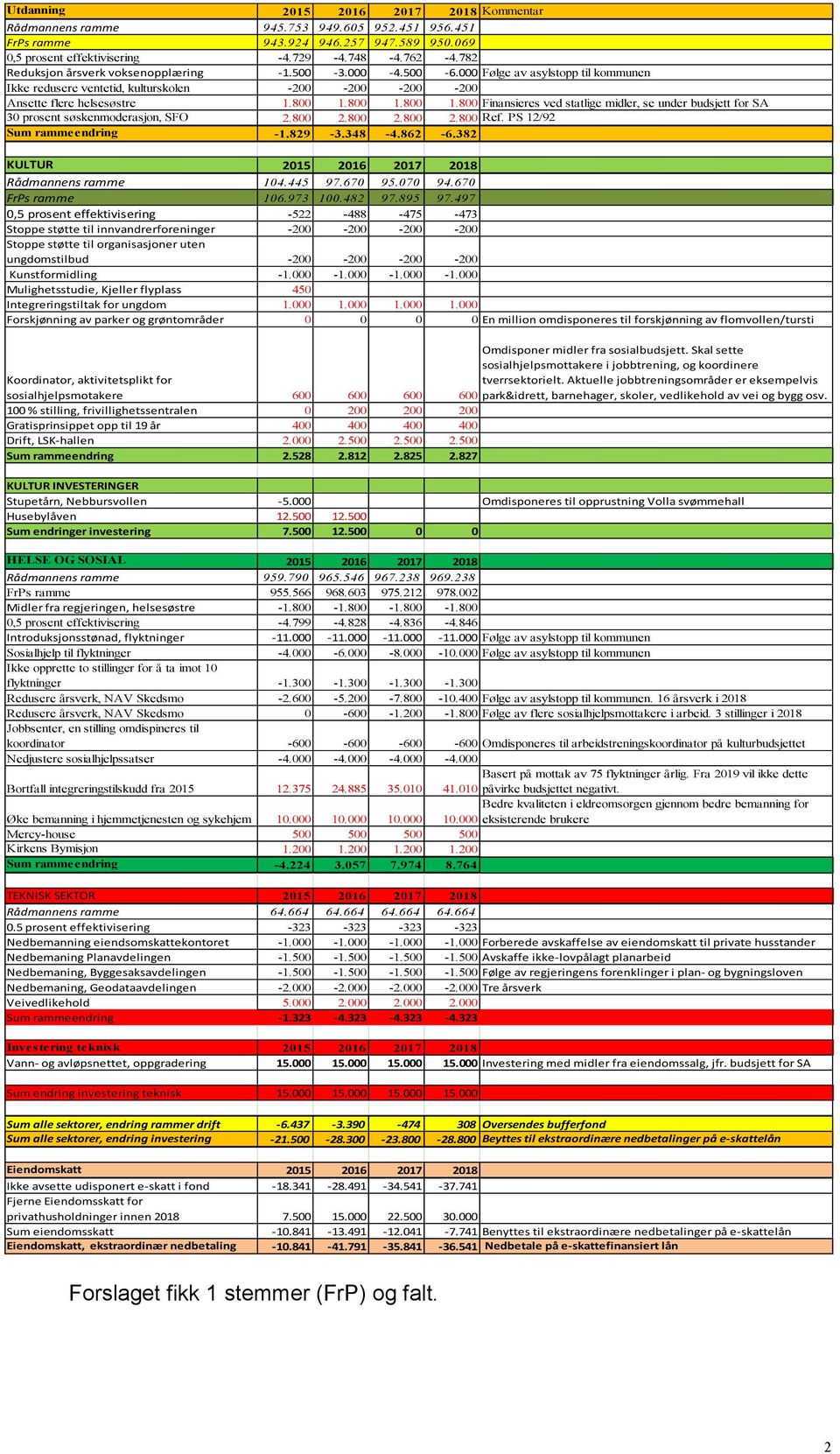 800 1.800 1.800 Finansieres ved statlige midler, se under budsjett for SA 30 prosent søskenmoderasjon, SFO 2.800 2.800 2.800 2.800 Ref. PS 12/92 Sum rammeendring -1.829-3.348-4.862-6.