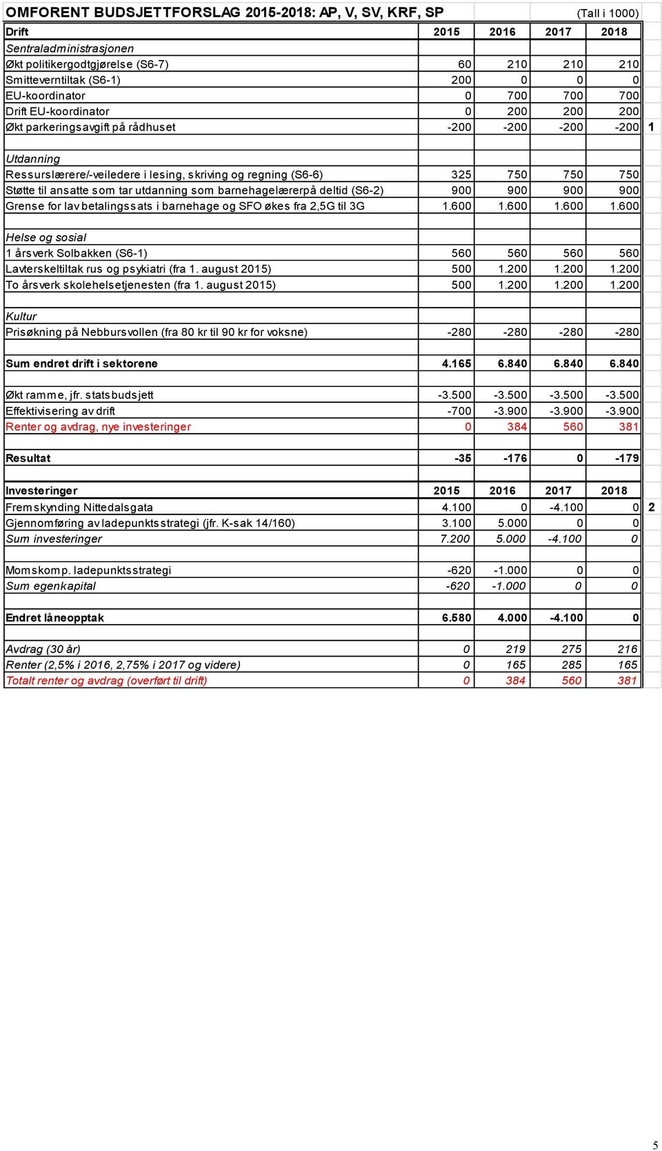 750 750 Støtte til ansatte som tar utdanning som barnehagelærerpå deltid (S6-2) 900 900 900 900 Grense for lav betalingssats i barnehage og SFO økes fra 2,5G til 3G 1.600 1.