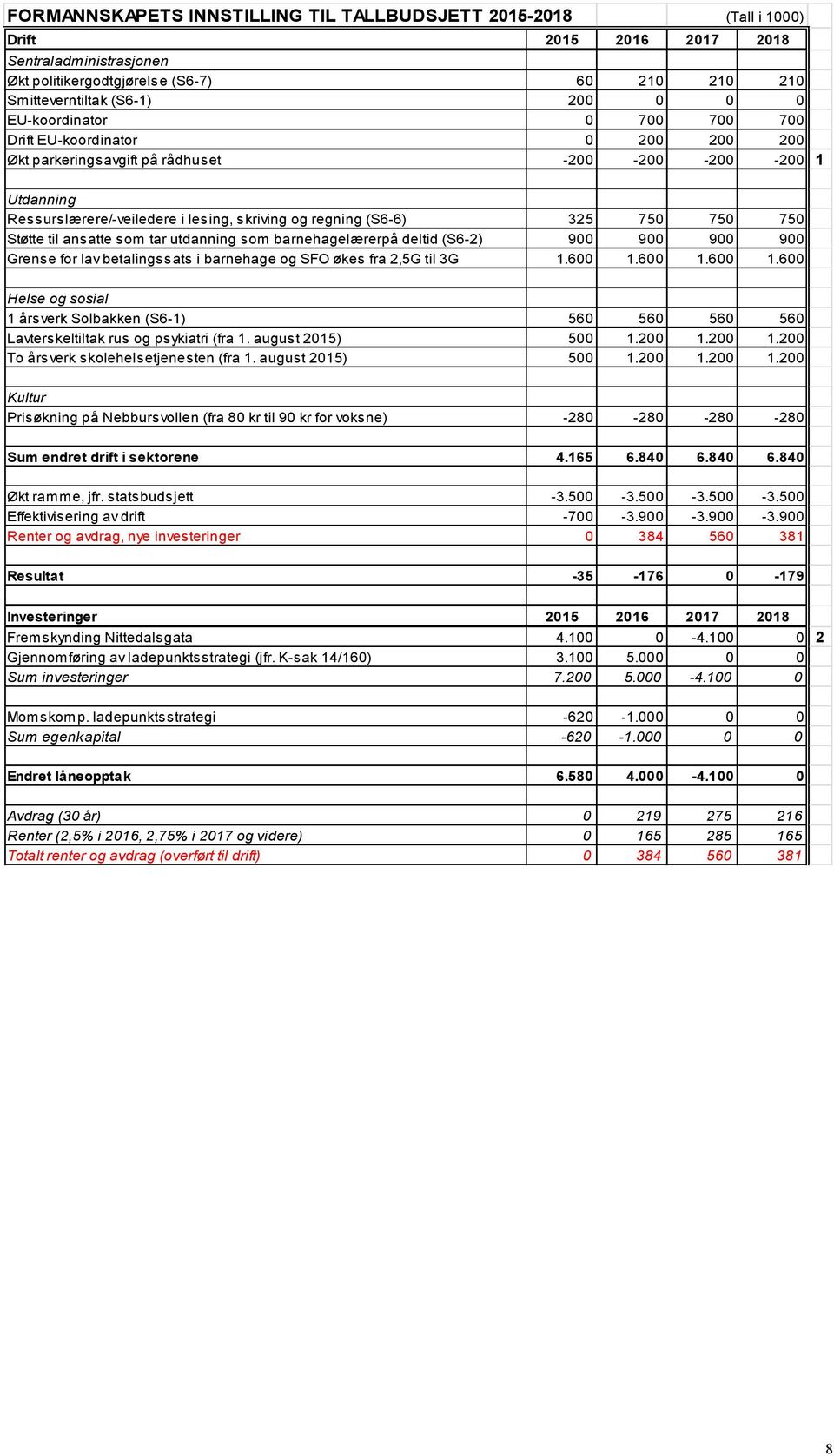 750 750 Støtte til ansatte som tar utdanning som barnehagelærerpå deltid (S6-2) 900 900 900 900 Grense for lav betalingssats i barnehage og SFO økes fra 2,5G til 3G 1.600 1.