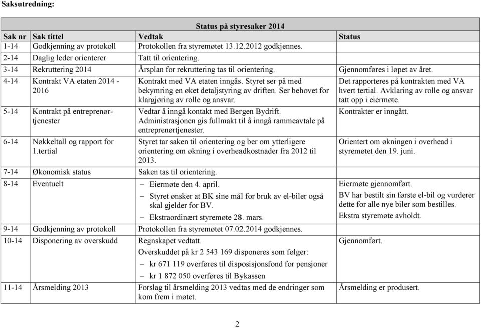 4-14 Kontrakt VA etaten 2014-2016 5-14 Kontrakt på entreprenørtjenester 6-14 Nøkkeltall og rapport for 1.tertial 7-14 Økonomisk status Saken tas til orientering. 8-14 Eventuelt Eiermøte den 4. april.