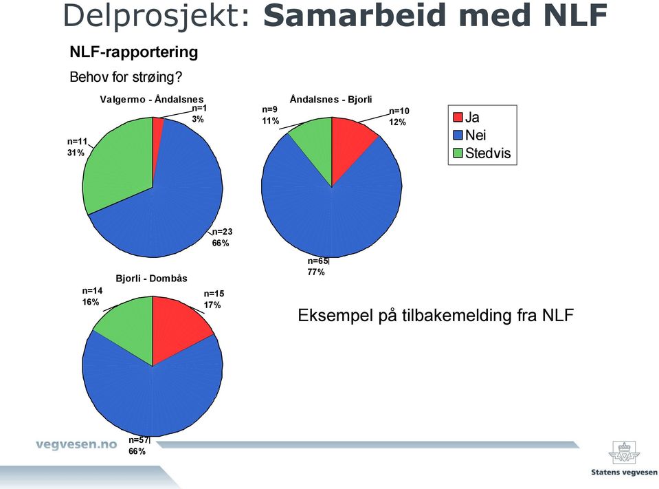 n=11 31% Valgermo - Åndalsnes n=1 3% n=9 11% Åndalsnes -