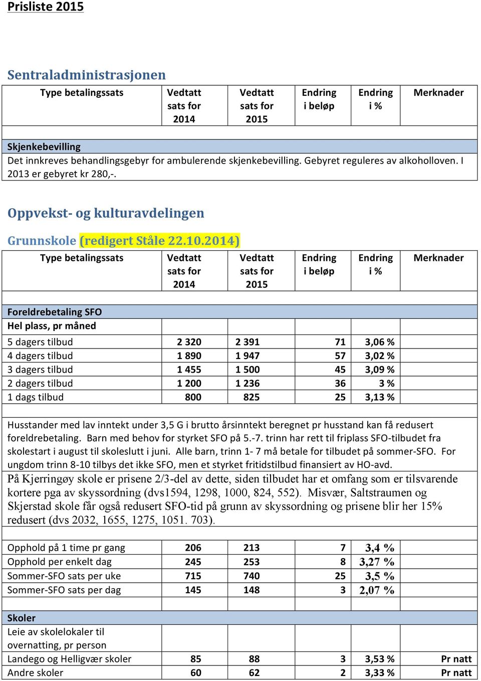 ) i Foreldrebetaling SFO Hel plass, pr måned 5 dagers tilbud 2 320 2 391 71 3,06 % 4 dagers tilbud 1 890 1 947 57 3,02 % 3 dagers tilbud 1 455 1 500 45 3,09 % 2 dagers tilbud 1 200 1 236 36 3 % 1