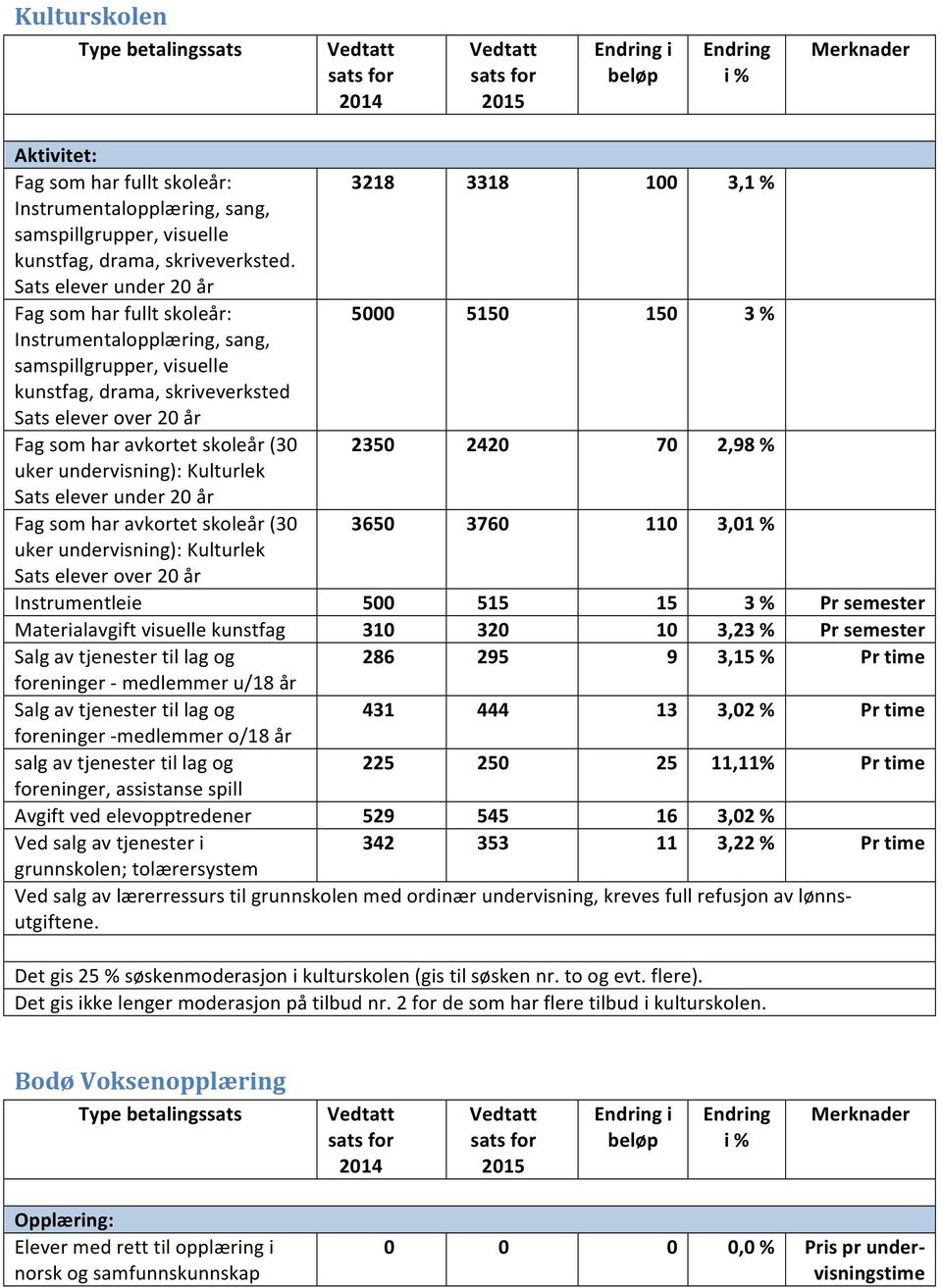 skoleår (30 2350 2420 70 2,98 % uker undervisning): Kulturlek Sats elever under 20 år Fag som har avkortet skoleår (30 3650 3760 110 3,01 % uker undervisning): Kulturlek Sats elever over 20 år