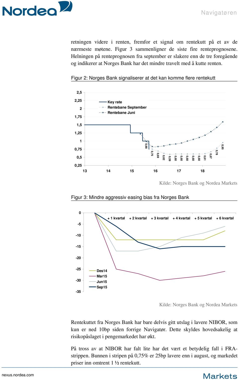 Figur 2: Norges Bank signaliserer at det kan komme flere rentekutt 2,5 2,25 2 1,75 Key rate Rentebane September Rentebane Juni 1,5 1,25 1 0,75 0,5 0,98 0,75 0,69 0,62 0,59 0,60 0,60 0,60 0,60 0,60