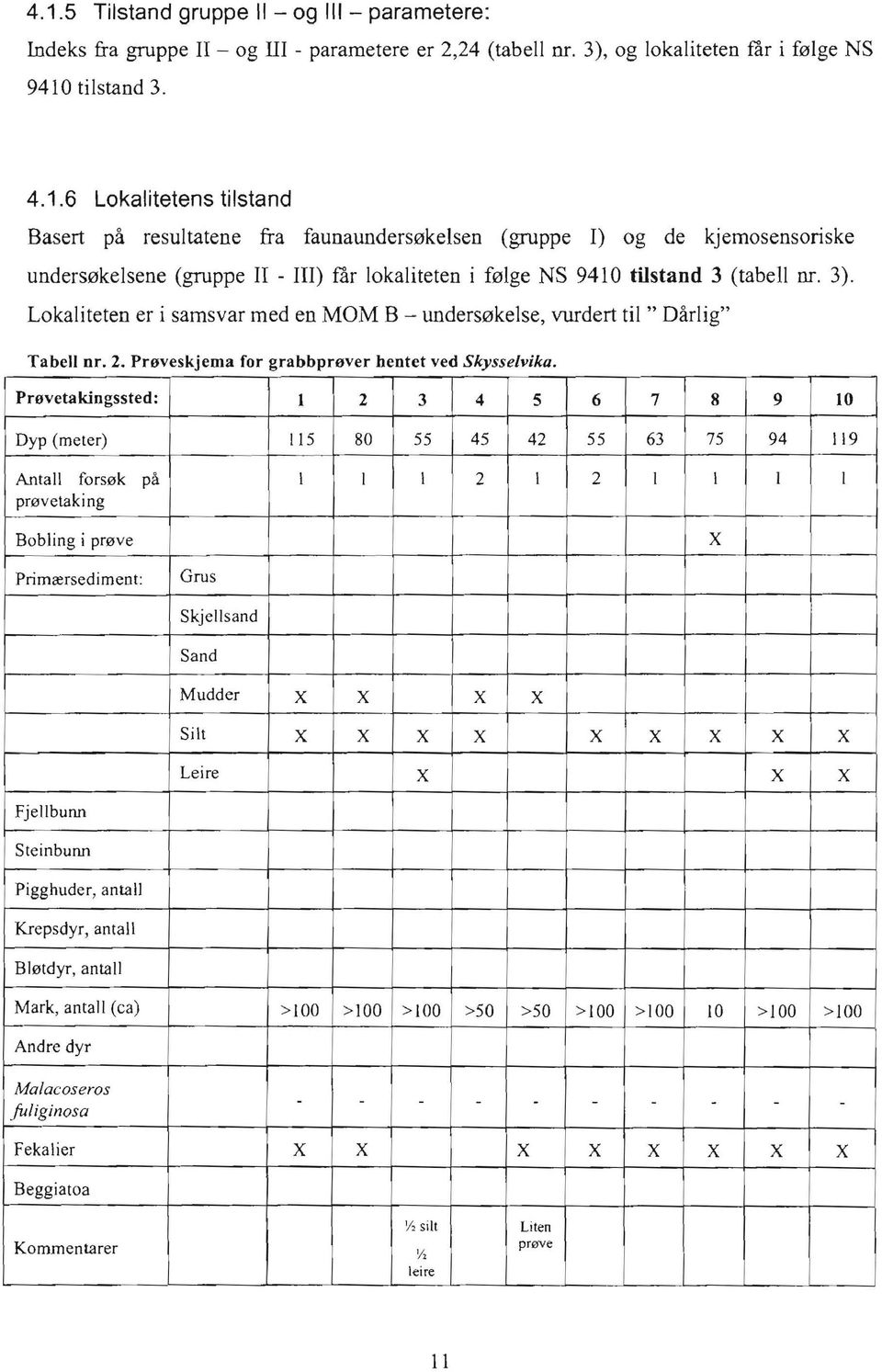 Provetakingssted: 1 2 3 4 5 6 7 8 9 10 Dyp (meter) 115 80 55 45 42 55 63 75 94 119 Antall fors0k pa pr0vetaking Bobling i pmve I I I 2 I 2 I I I I X Primrersediment: Grus Skjellsand Sand Mudder X X X