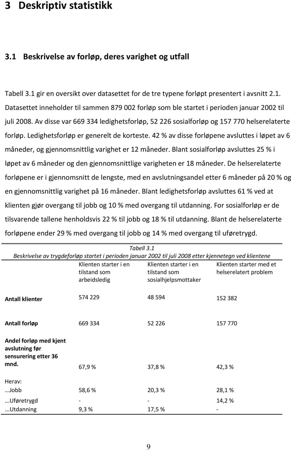 42 % av disse forløpene avsluttes i løpet av 6 måneder, og gjennomsnittlig varighet er 12 måneder.