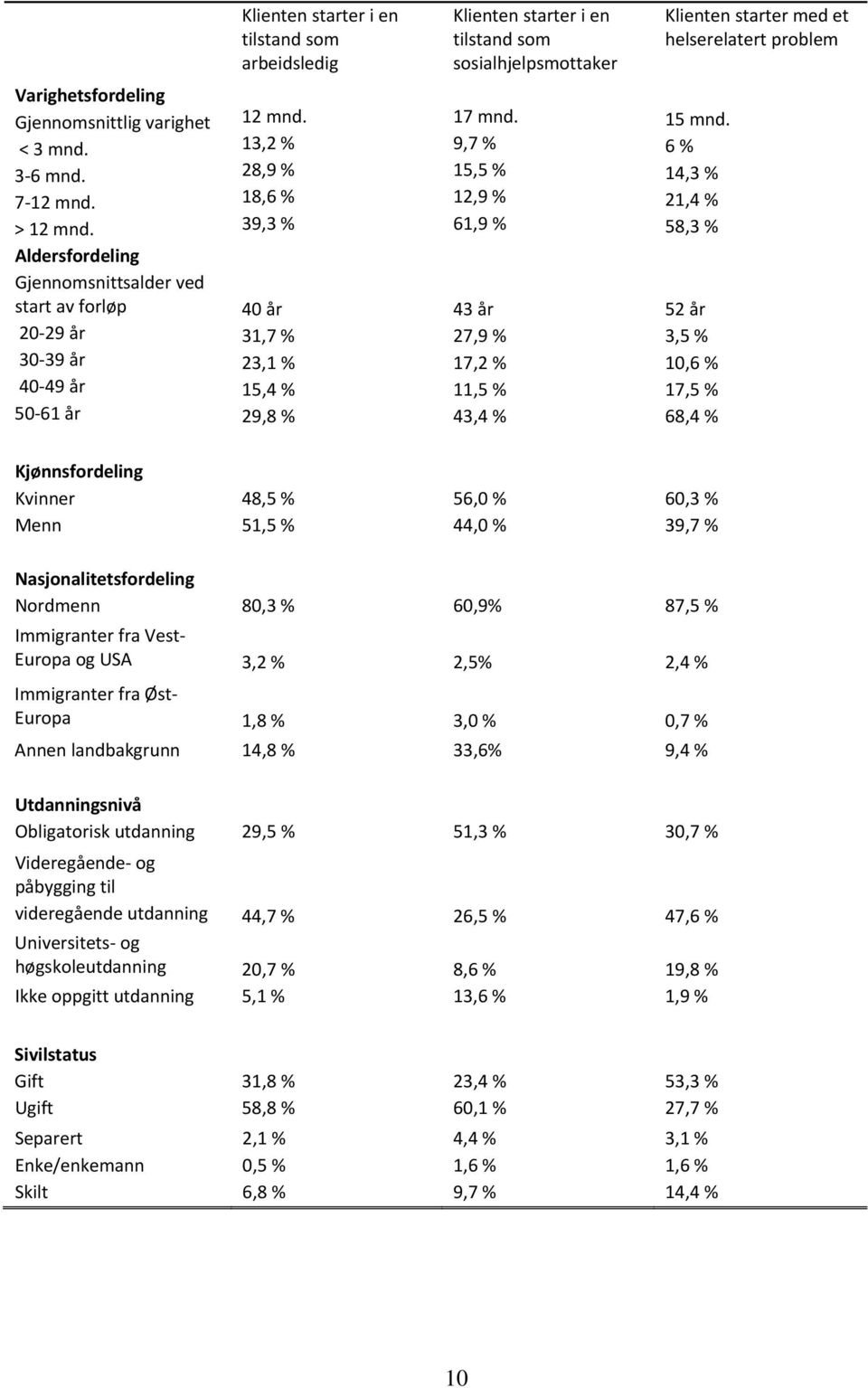 13,2 % 28,9 % 18,6 % 39,3 % 40 år 31,7 % 23,1 % 15,4 % 29,8 % 17 mnd. 9,7 % 15,5 % 12,9 % 61,9 % 43 år 27,9 % 17,2 % 11,5 % 43,4 % 15 mnd.