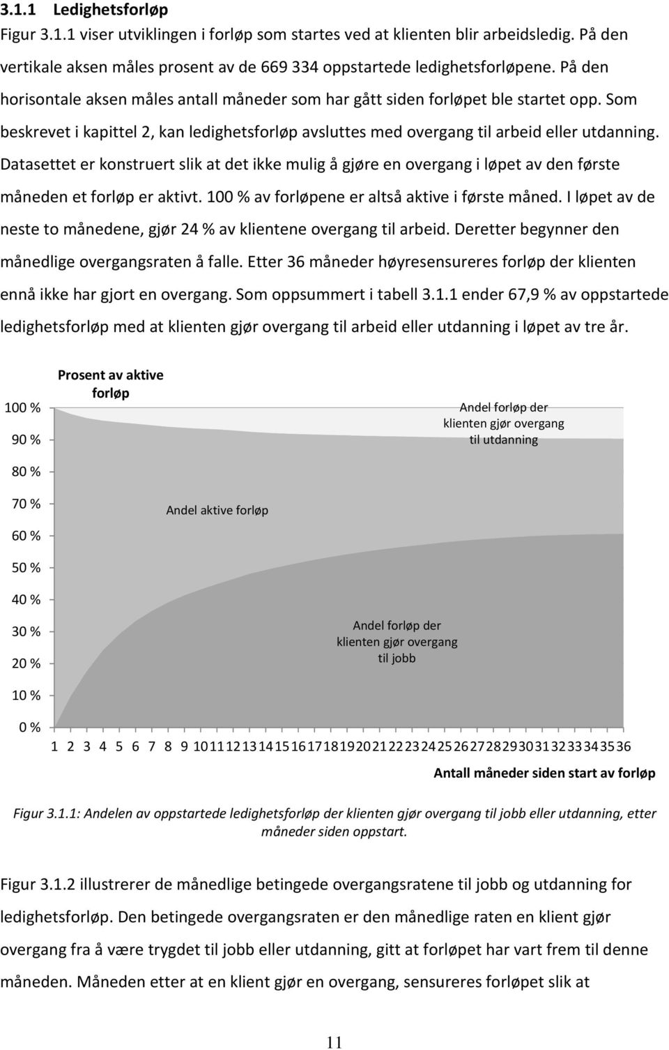 Datasettet er konstruert slik at det ikke mulig å gjøre en overgang i løpet av den første måneden et forløp er aktivt. 100 % av forløpene er altså aktive i første måned.