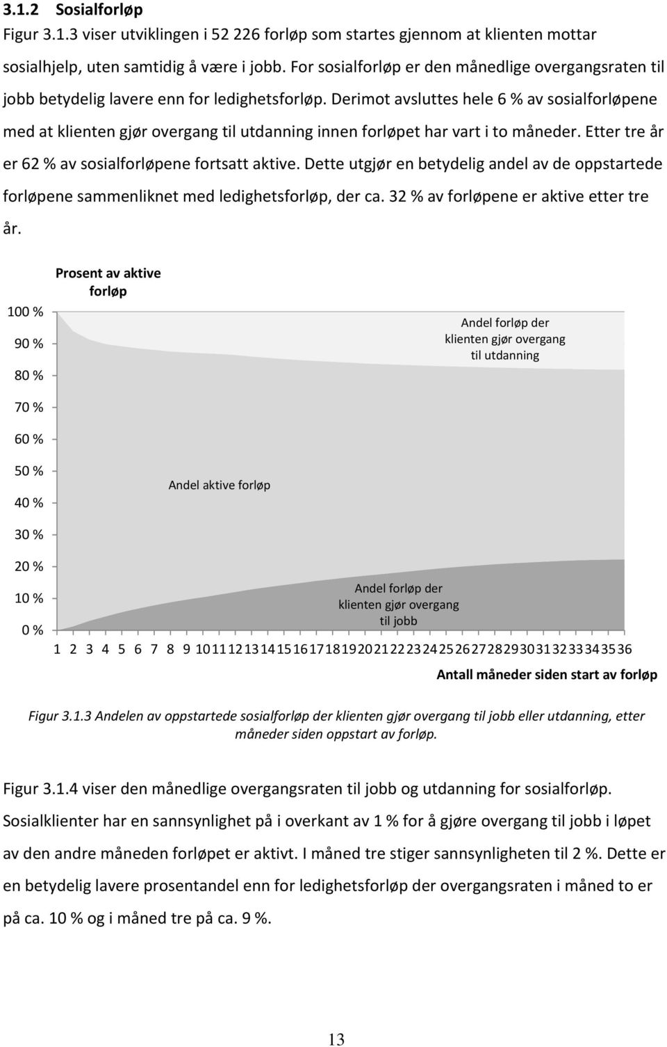 Derimot avsluttes hele 6 % av sosialforløpene med at klienten gjør overgang til utdanning innen forløpet har vart i to måneder. Etter tre år er 62 % av sosialforløpene fortsatt aktive.