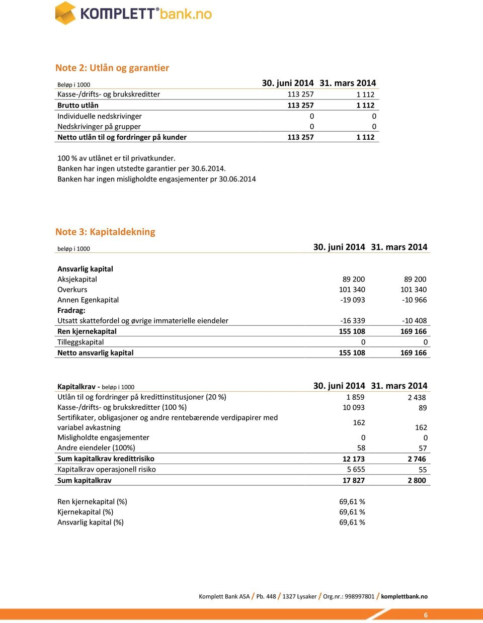 100 % av utlånet er til privatkunder. Banken har ingen utstedte garantier per 30.6.2014. Banken har ingen misligholdte engasjementer pr 30.06.2014 Note 3: Kapitaldekning beløp i 1000 30. juni 2014 31.