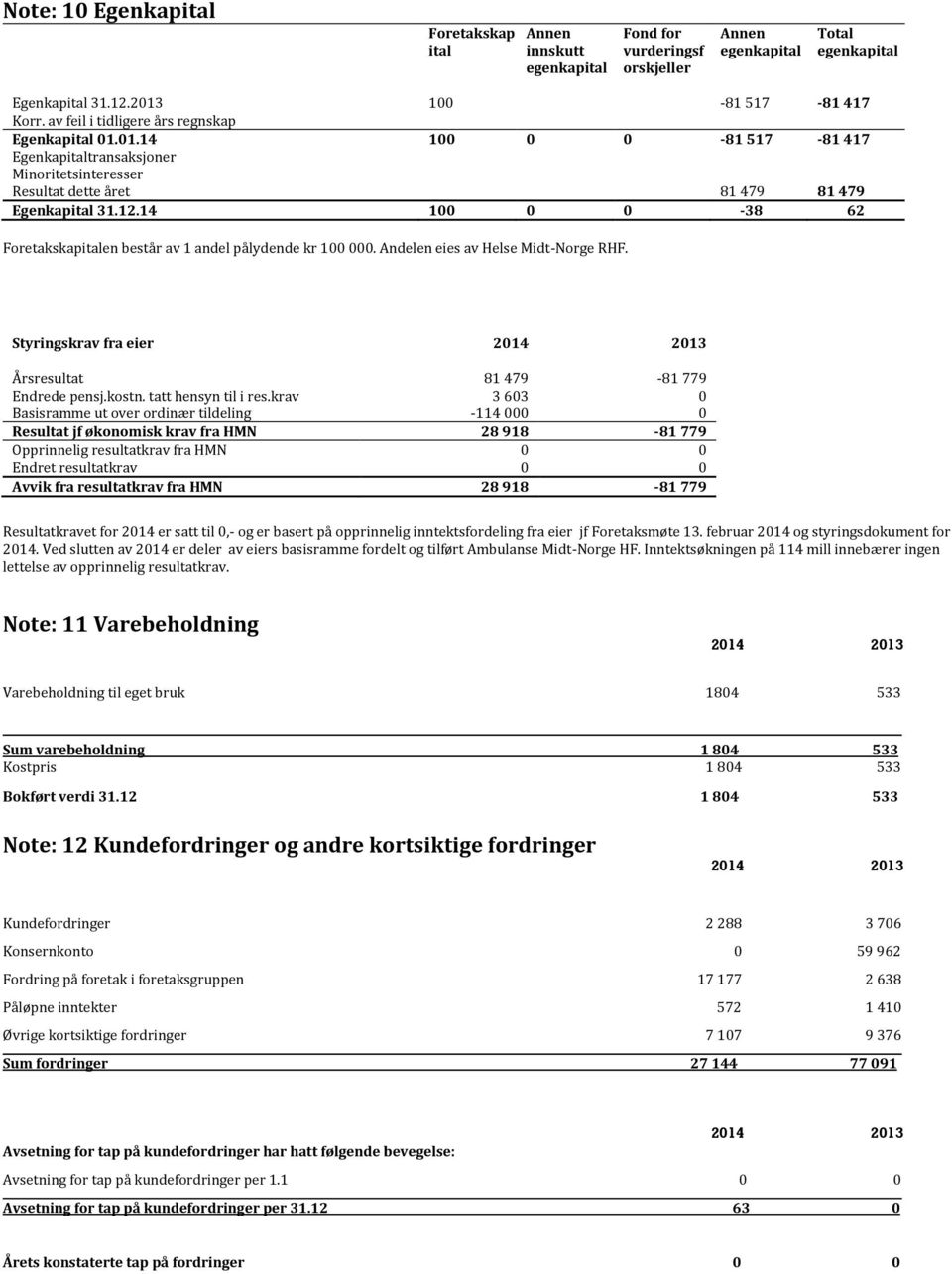 14 100 0 0-38 62 Foretakskapitalen består av 1 andel pålydende kr 100 000. Andelen eies av Helse Midt-Norge RHF. Styringskrav fra eier Årsresultat 81 479-81 779 Endrede pensj.kostn.