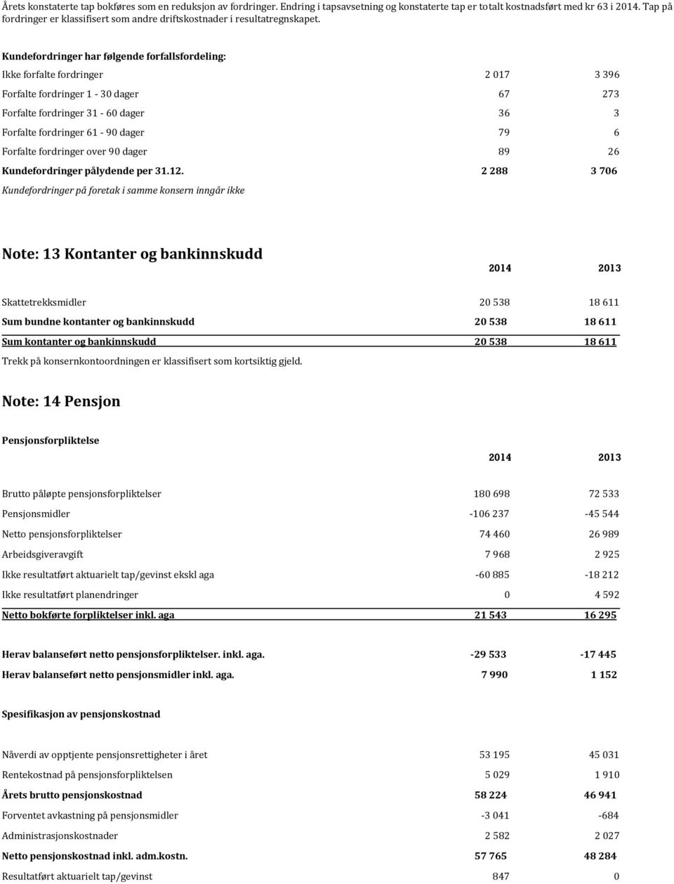 Kundefordringer har følgende forfallsfordeling: Ikke forfalte fordringer 2 017 3 396 Forfalte fordringer 1-30 dager 67 273 Forfalte fordringer 31-60 dager 36 3 Forfalte fordringer 61-90 dager 79 6