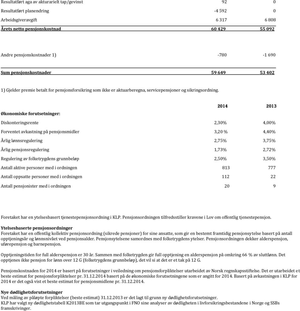 Økonomiske forutsetninger: Diskonteringsrente 2,30% 4,00% Forventet avkastning på pensjonsmidler 3,20 % 4,40% Årlig lønnsregulering 2,75% 3,75% Årlig pensjonsregulering 1,73% 2,72% Regulering av