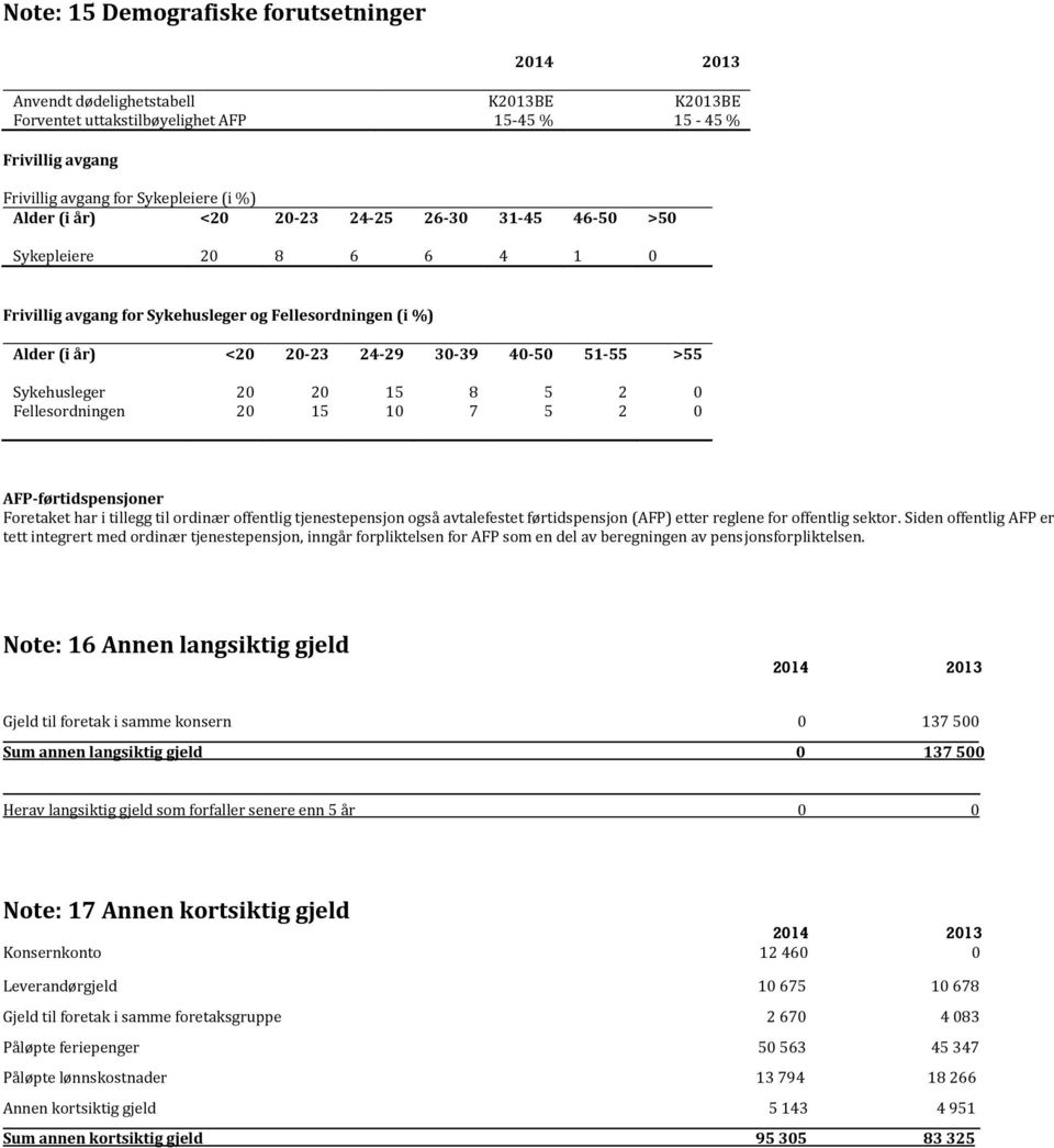 5 2 0 Fellesordningen 20 15 10 7 5 2 0 AFP-førtidspensjoner Foretaket har i tillegg til ordinær offentlig tjenestepensjon også avtalefestet førtidspensjon (AFP) etter reglene for offentlig sektor.