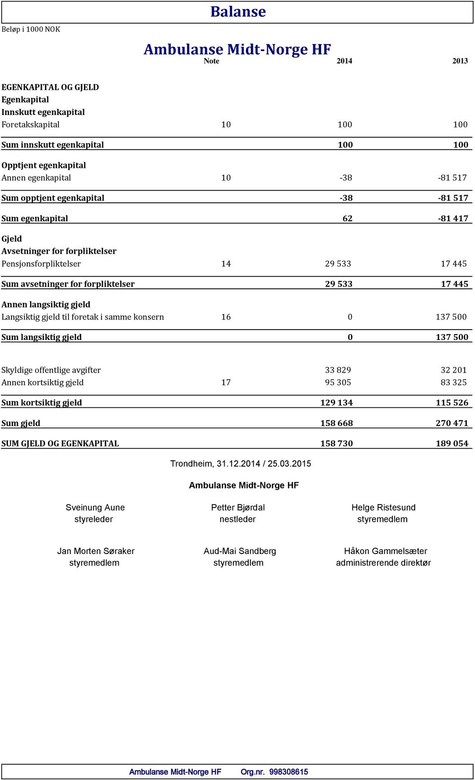 533 17 445 Annen langsiktig gjeld Langsiktig gjeld til foretak i samme konsern 16 0 137 500 Sum langsiktig gjeld 0 137 500 Skyldige offentlige avgifter 33 829 32 201 Annen kortsiktig gjeld 17 95 305