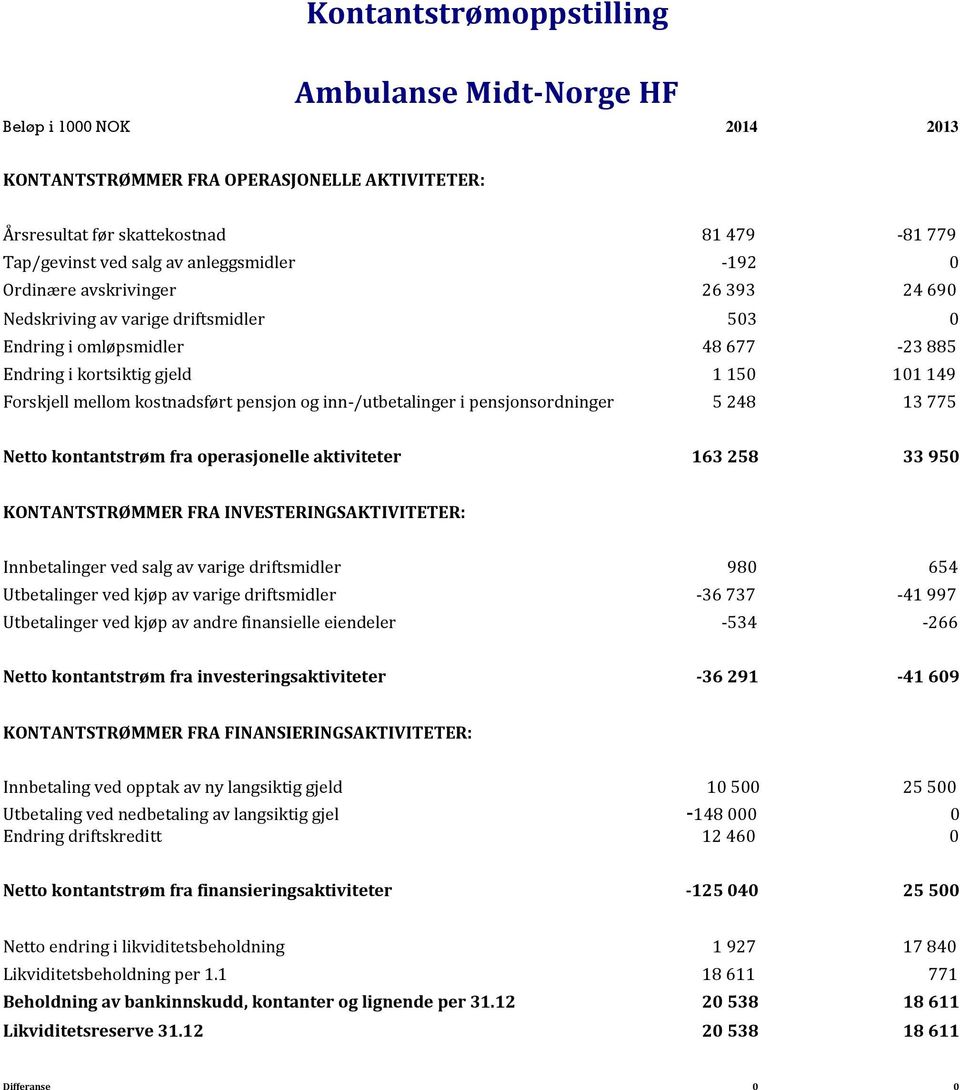 inn-/utbetalinger i pensjonsordninger 5 248 13 775 Netto kontantstrøm fra operasjonelle aktiviteter 163 258 33 950 KONTANTSTRØMMER FRA INVESTERINGSAKTIVITETER: Innbetalinger ved salg av varige