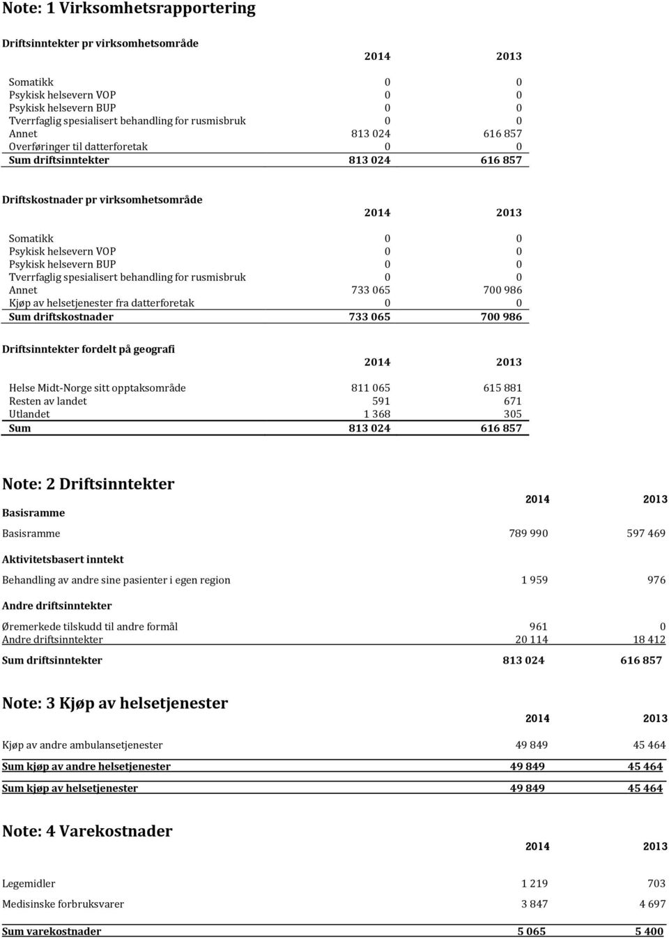 spesialisert behandling for rusmisbruk 0 0 Annet 733 065 700 986 Kjøp av helsetjenester fra datterforetak 0 0 Sum driftskostnader 733 065 700 986 Driftsinntekter fordelt på geografi Helse Midt-Norge