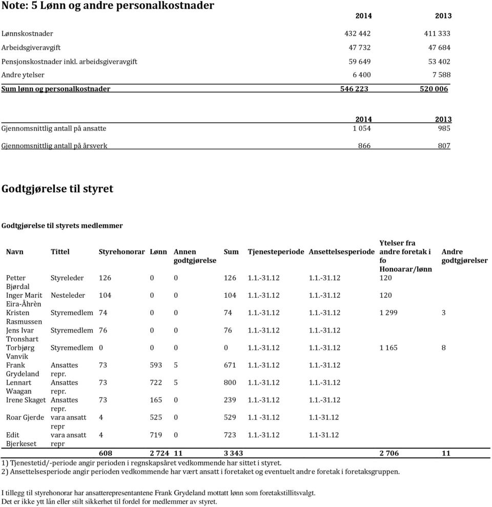 Godtgjørelse til styret Godtgjørelse til styrets medlemmer Navn Tittel Styrehonorar Lønn Annen godtgjørelse Sum Tjenesteperiode Ansettelsesperiode Ytelser fra andre foretak i fo Honoarar/lønn Petter