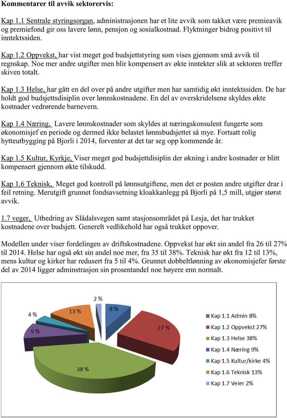 Noe mer andre utgifter men blir kompensert av økte inntekter slik at sektoren treffer skiven totalt. Kap 1.3 Helse, har gått en del over på andre utgifter men har samtidig økt inntektssiden.