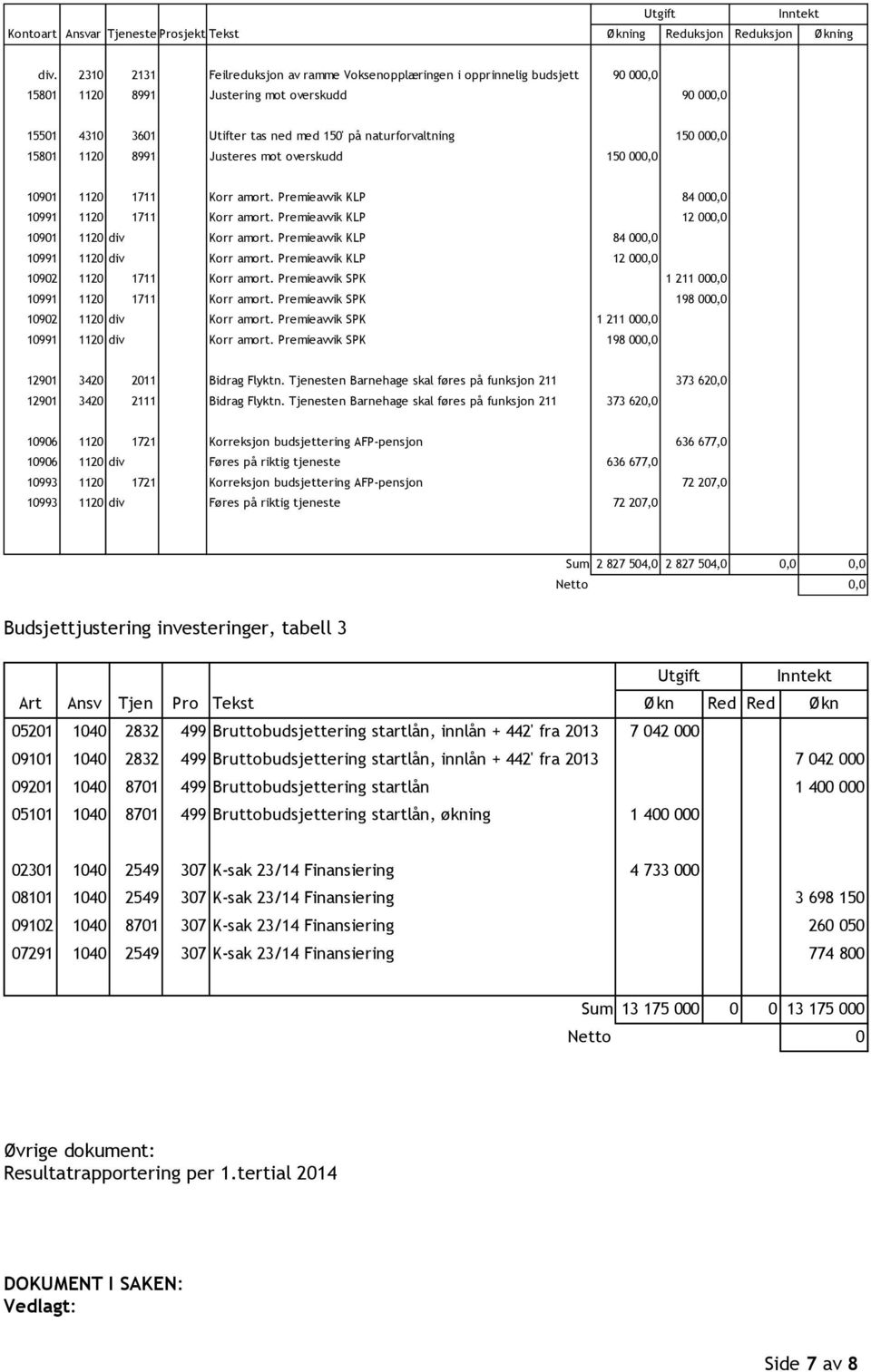 000,0 15801 1120 8991 Justeres mot overskudd 150 000,0 10901 1120 1711 Korr amort. Premieavvik KLP 84 000,0 10991 1120 1711 Korr amort. Premieavvik KLP 12 000,0 10901 1120 div Korr amort.