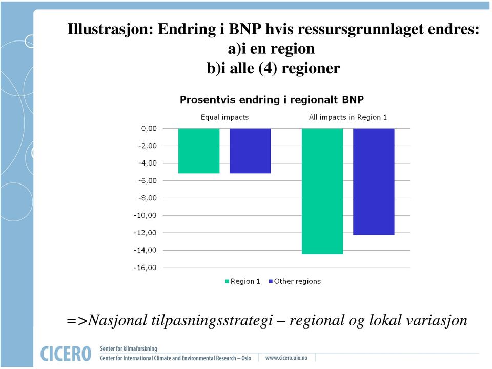 region b)i alle (4) regioner