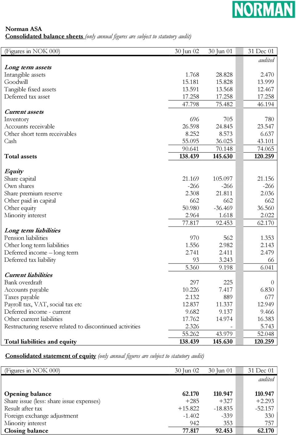 598 24.845 23.547 Other short term receivables 8.252 8.573 6.637 Cash 55.095 36.025 43.101 90.641 70.148 74.065 Total assets 138.439 145.630 120.259 Equity Share capital 21.169 105.097 21.