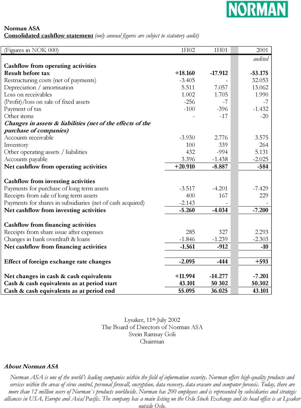 990 (Profit)/loss on sale of fixed assets -256-7 -7 Payment of tax -100-396 -1.