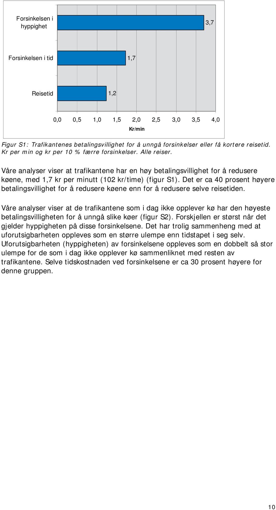 Våre analyser viser at trafikantene har en høy betalingsvillighet for å redusere køene, med 1,7 kr per minutt (102 kr/time) (figur S1).