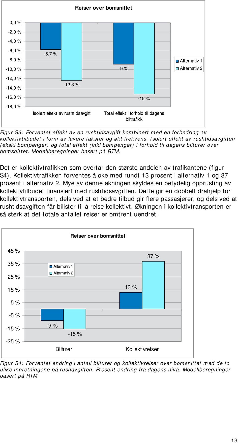 Isolert effekt av rushtidsavgiften (ekskl bompenger) og total effekt (inkl bompenger) i forhold til dagens bilturer over bomsnittet. Modellberegninger basert på RTM.