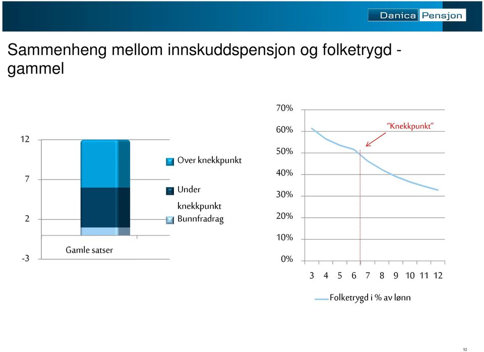 Bunnfradrag 60% 50% 40% 30% 20% Knekkpunkt -3 Gamle