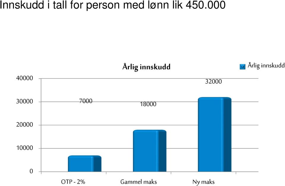 000 40000 Årlig innskudd 32000 Årlig