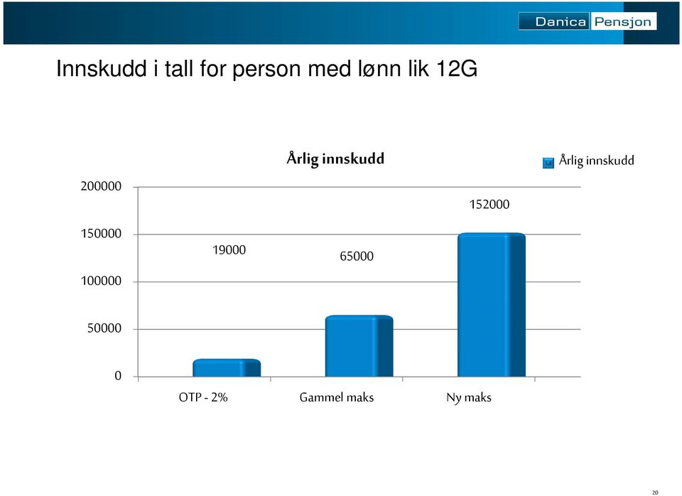 innskudd 19000 65000 152000 Årlig